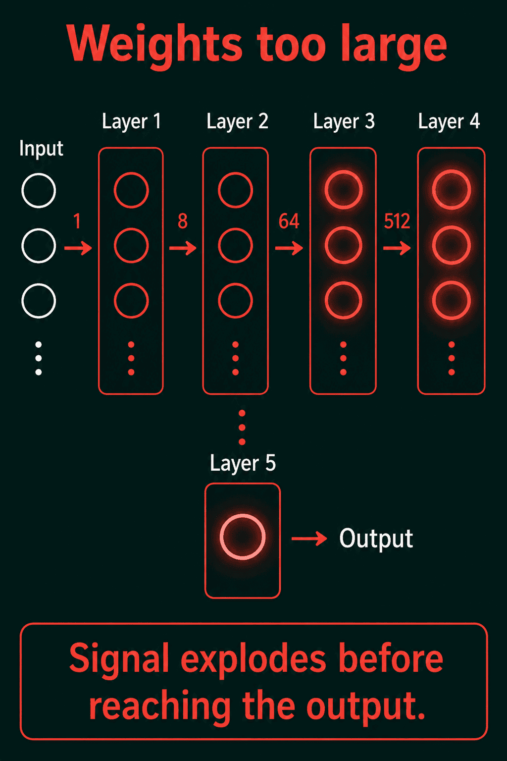 Weights too large: the signal grows from 1 to 8 to 64 to 512 across layers 1 to 4 and explodes before reaching the output.