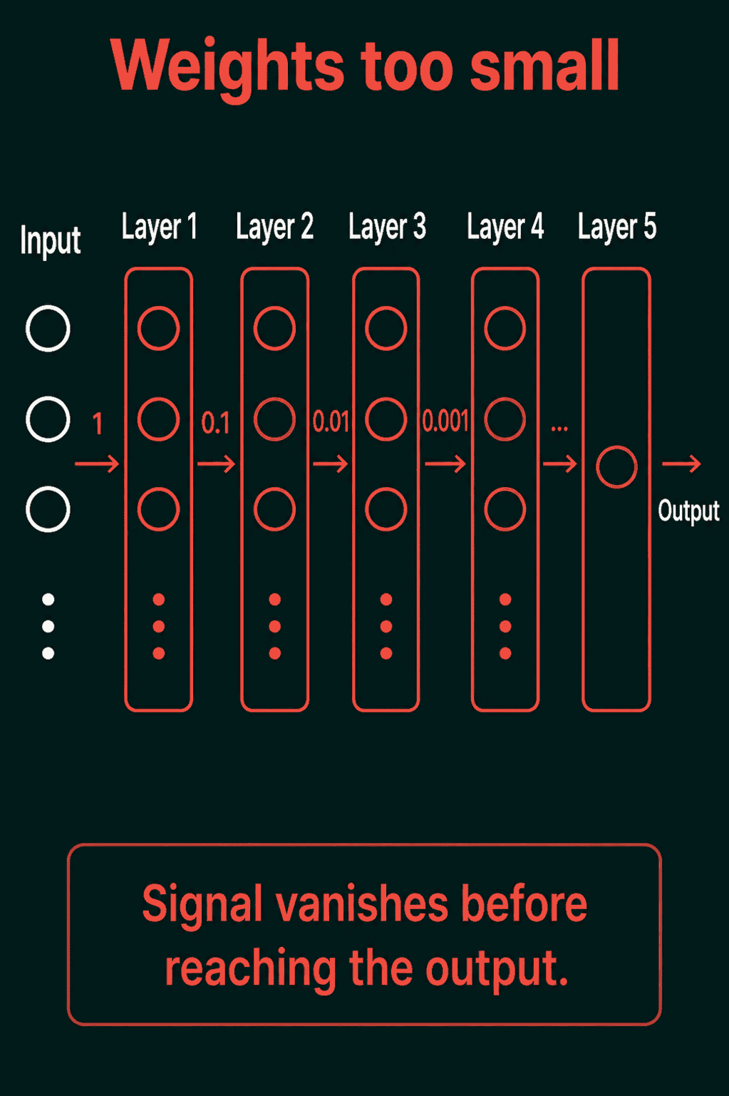 Weights too small: the signal shrinks from 1 to 0.1 to 0.01 to 0.001 across the layers and vanishes before reaching the output.