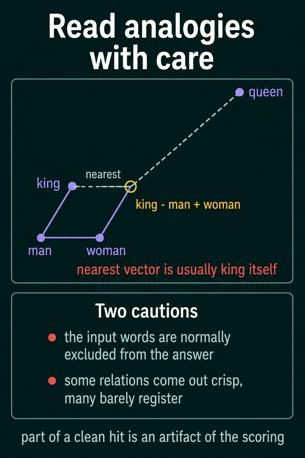 The point king minus man plus woman lands right next to king, so the nearest vector is usually king itself unless the input words are excluded
