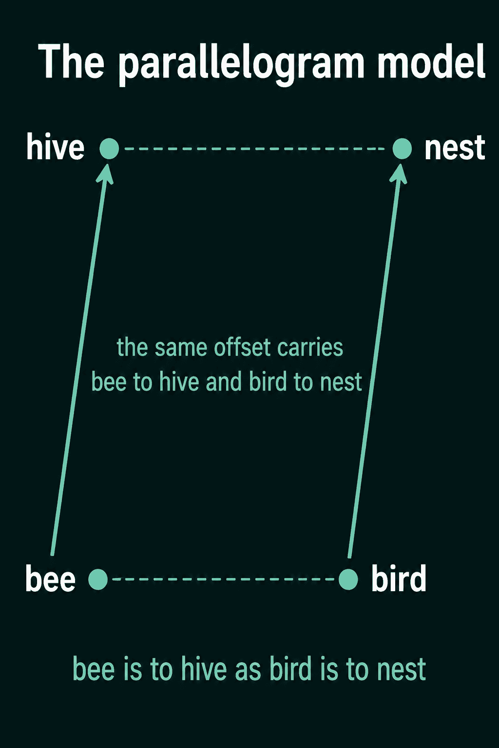 Bee, hive, bird and nest at the corners of a parallelogram, with the same offset carrying bee to hive and bird to nest