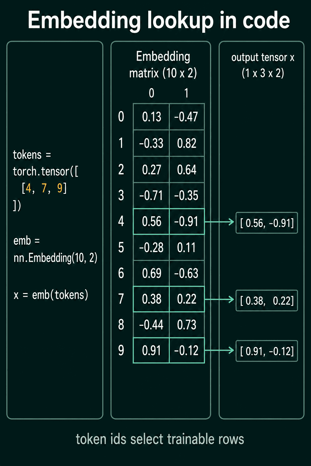 The code nn.Embedding(10, 2) applied to the ids 4, 7 and 9, picking rows 4, 7 and 9 of a 10 by 2 matrix to make the output tensor