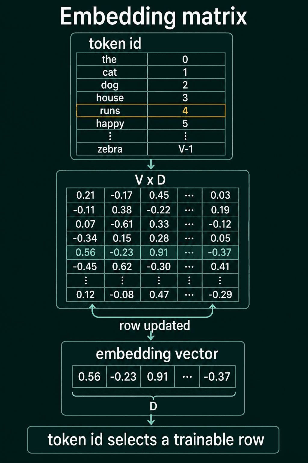 A vocabulary table mapping words to ids, a V by D embedding matrix where the id 4 for runs selects row 4, and that row returned as the embedding vector
