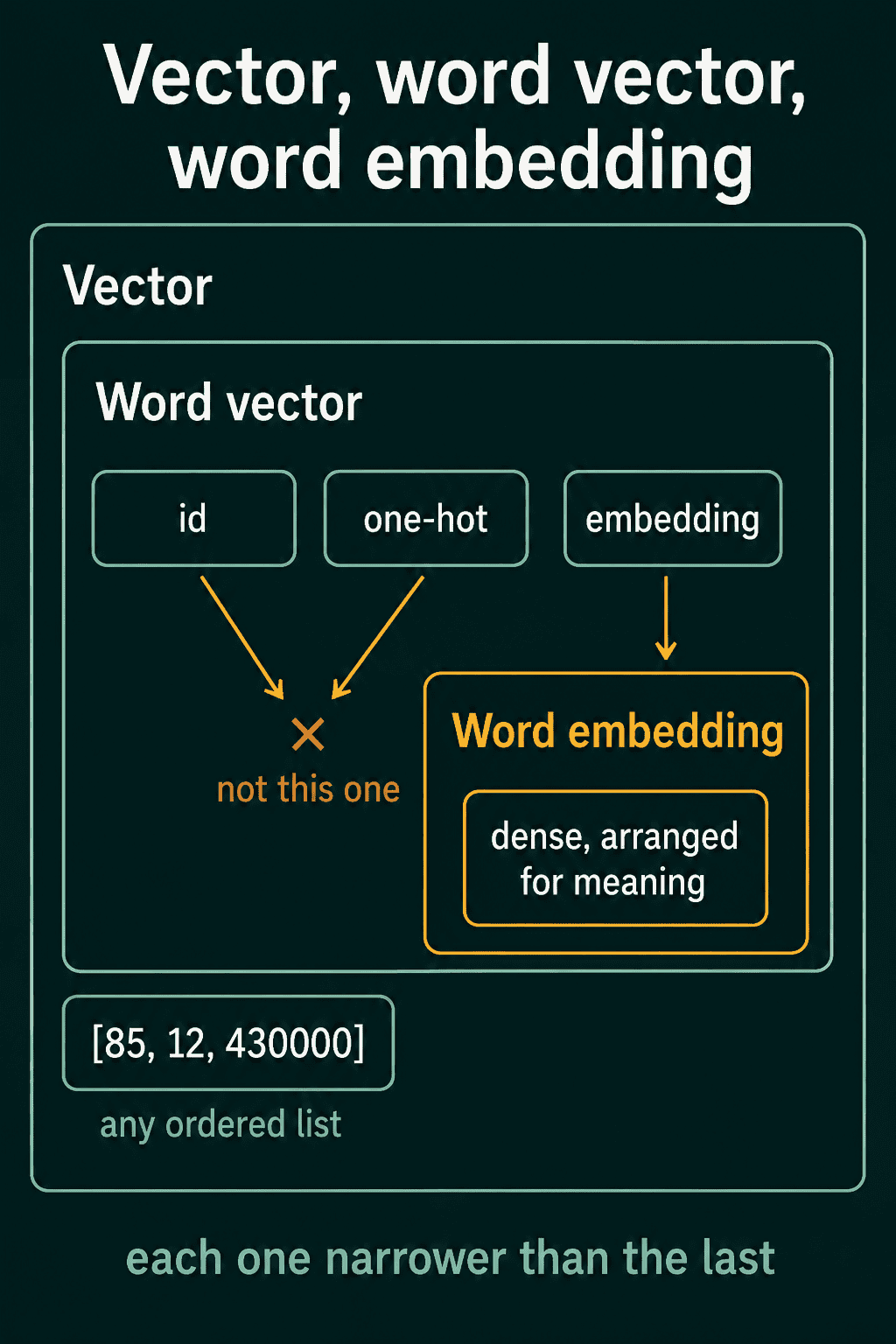 Nested boxes: vector contains word vector, which contains id, one-hot and embedding, with only the embedding counted as a word embedding