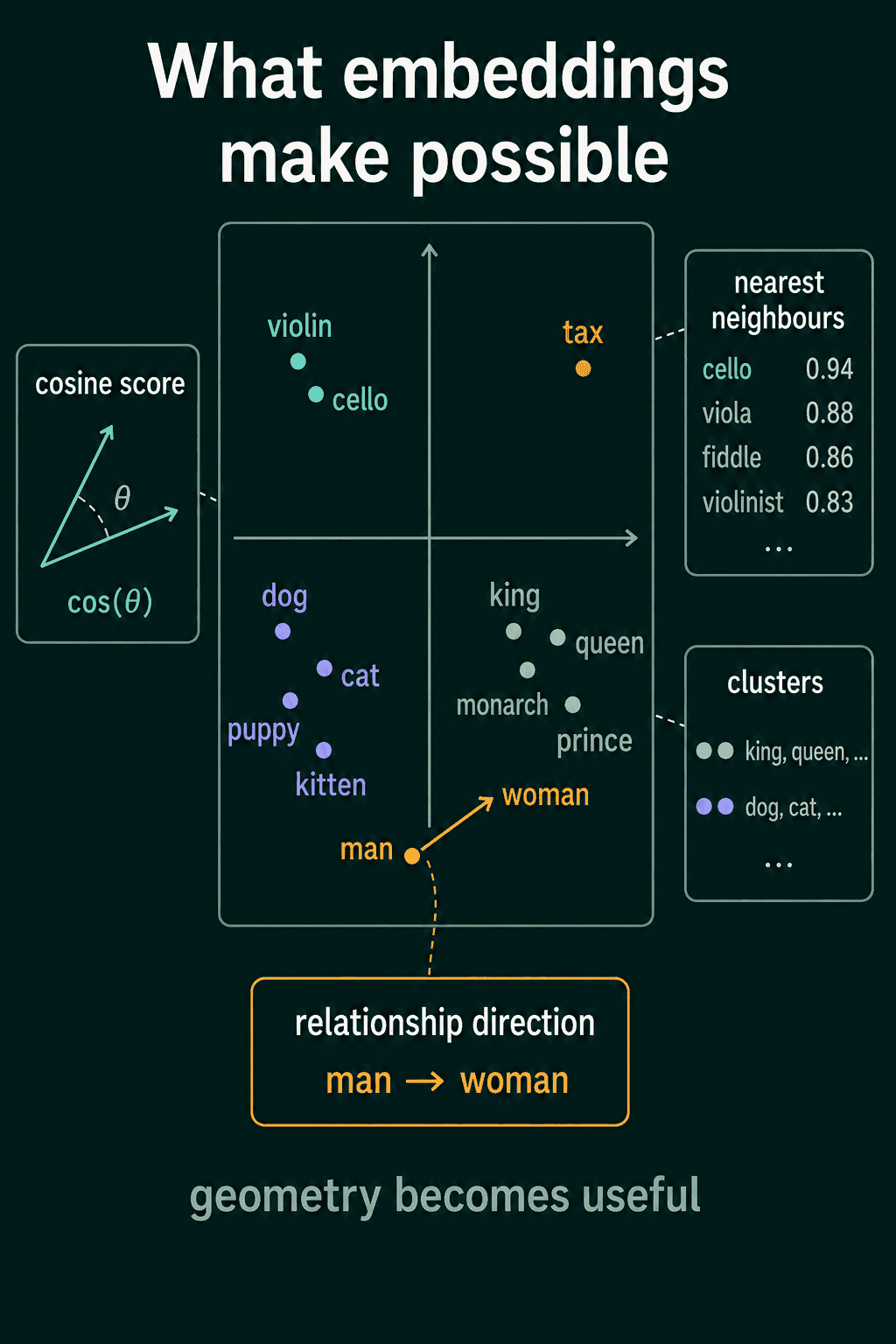 Words in an embedding space with violin and cello together, dog, cat, puppy and kitten together, and king, queen, monarch and prince together, plus a cosine score, a nearest-neighbour list and a man to woman direction