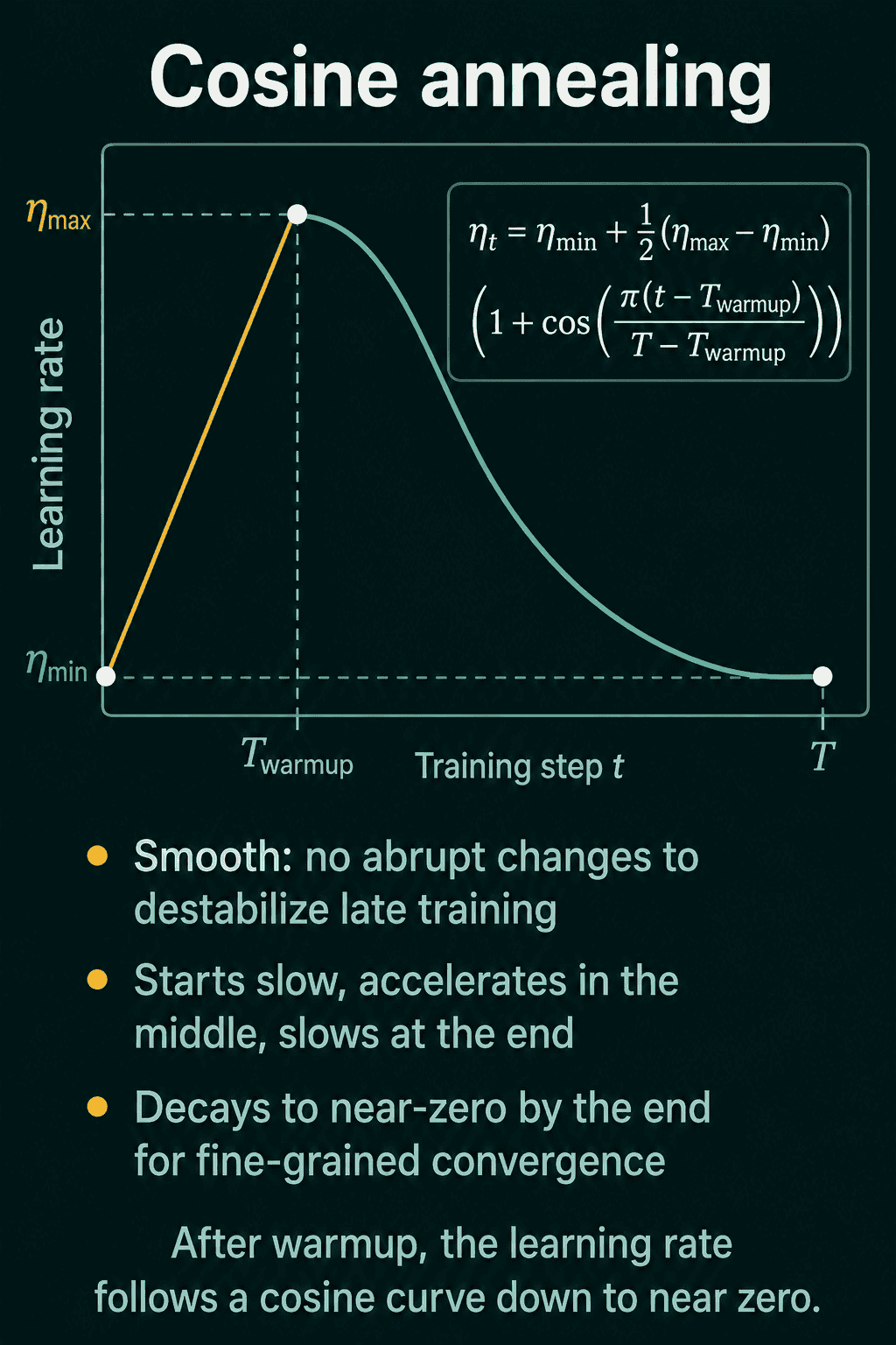 Warmup then cosine annealing: the rate ramps linearly to a peak and decays along a cosine curve to near zero