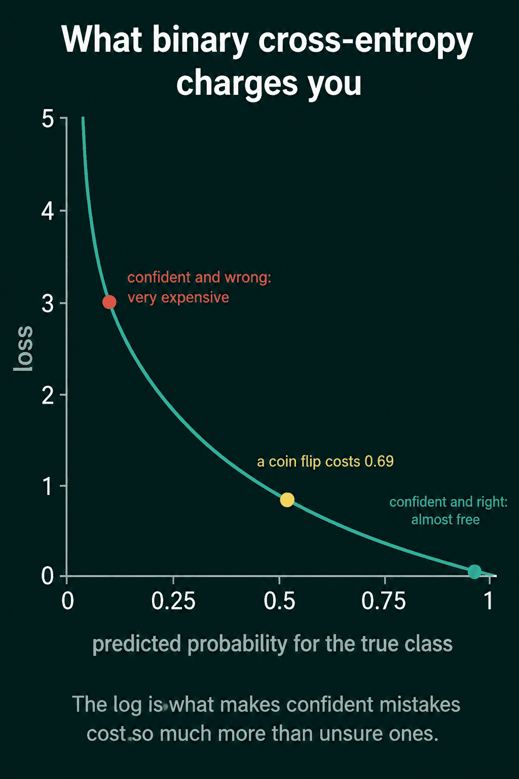 Binary cross-entropy against the predicted probability for the true class: nearly 0 when confident and right, 0.69 for a coin flip, and rising steeply when confident and wrong