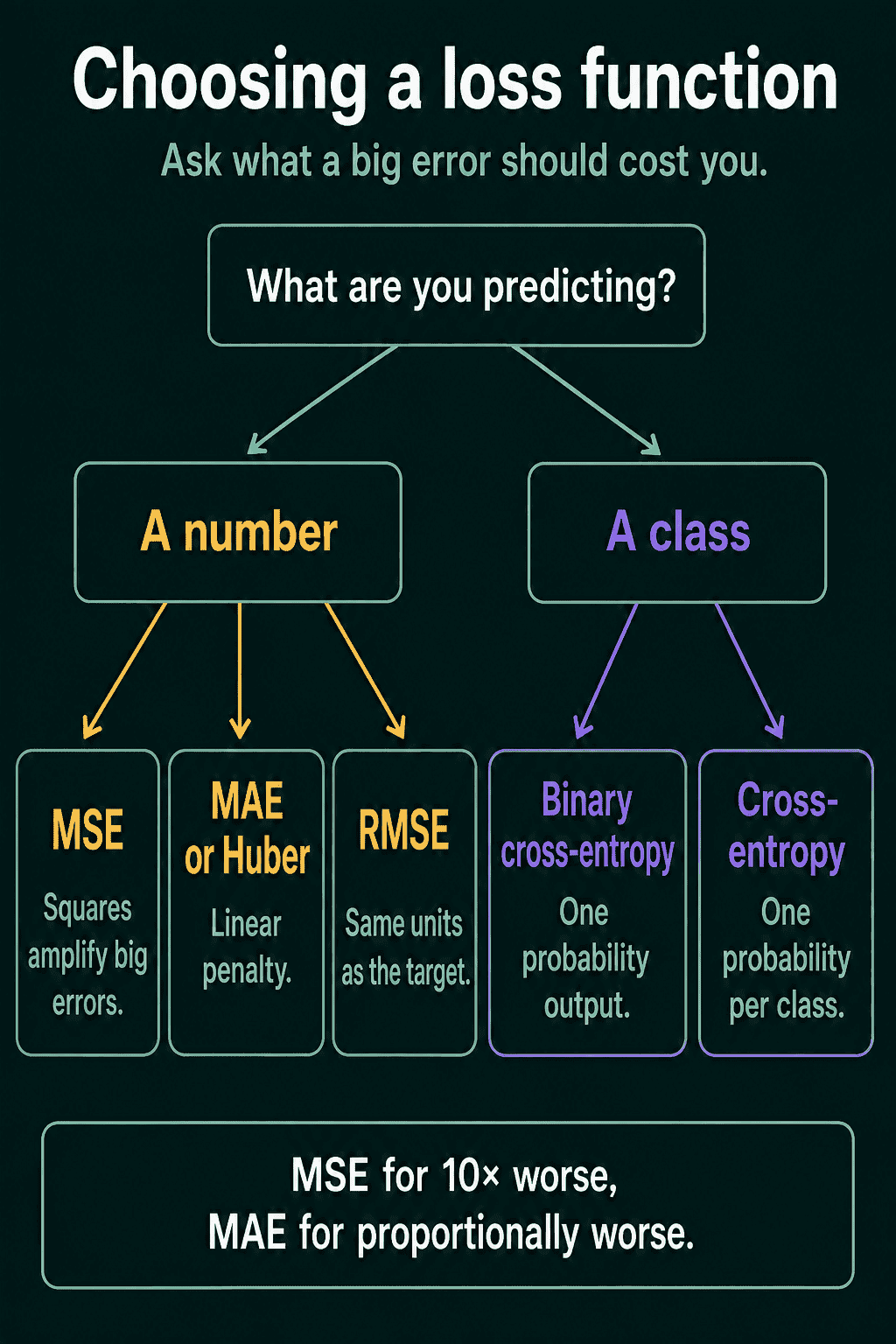 A decision tree for choosing a loss: predicting a number leads to MSE, MAE or Huber, or RMSE, and predicting a class leads to binary cross-entropy or cross-entropy