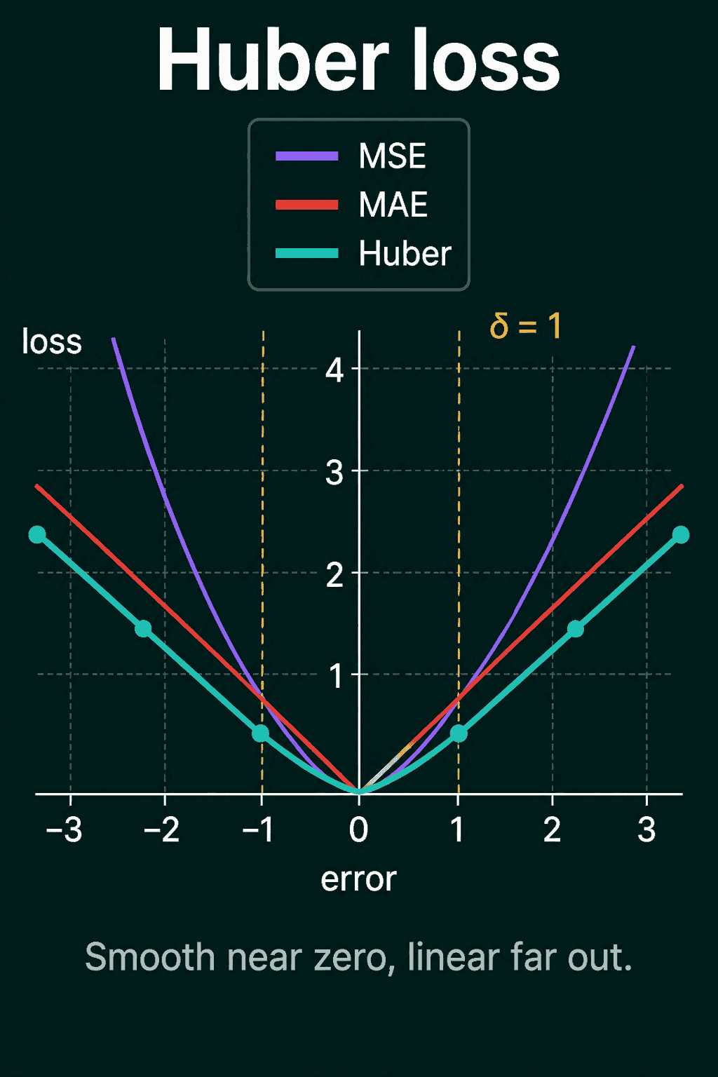 Huber loss compared with MSE and MAE for errors from -3 to 3, with delta set to 1: curved like MSE between -1 and 1, and a straight line like MAE beyond that