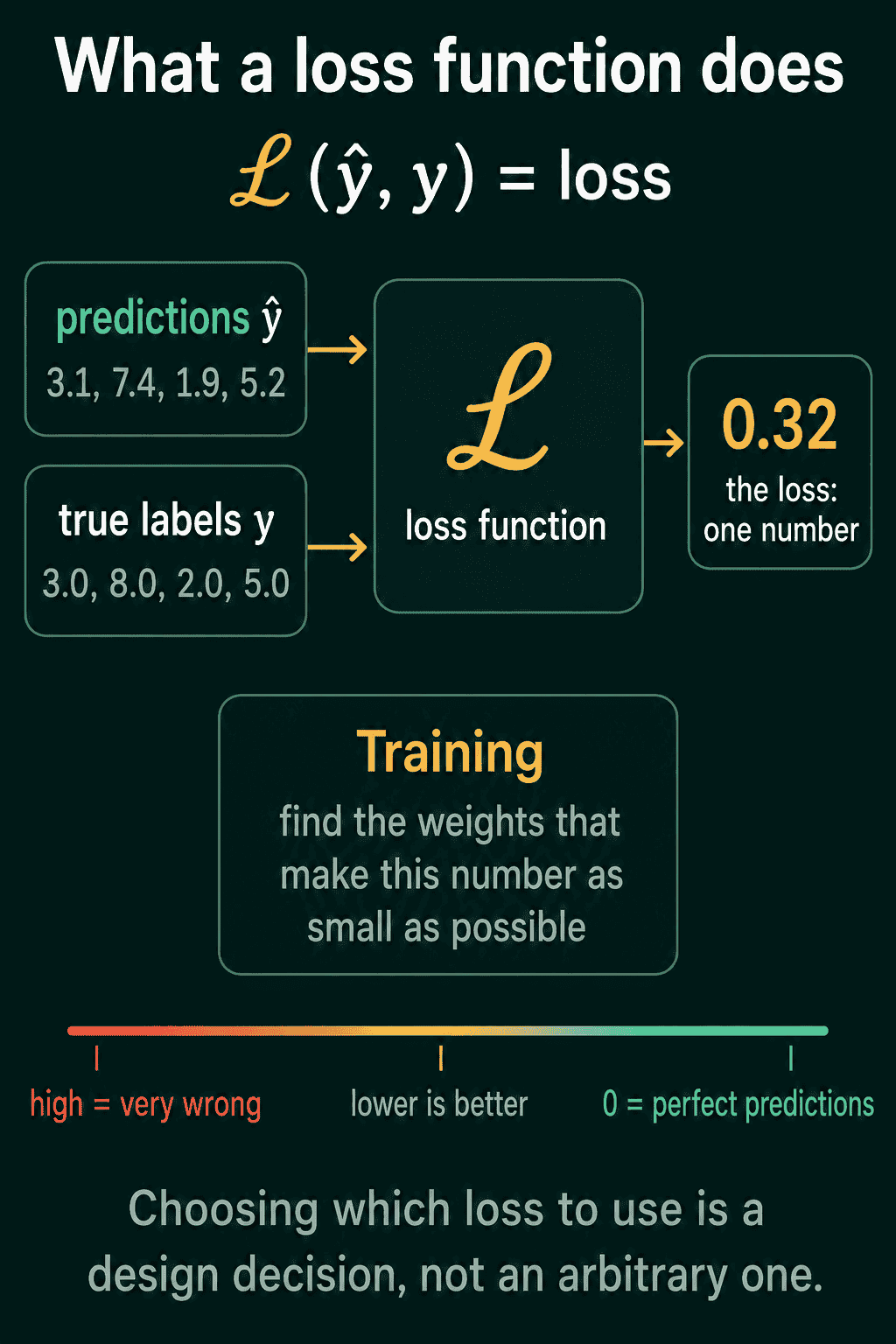 A loss function takes four predictions and four true labels and returns one number, 0.32, and training looks for the weights that make that number as small as possible