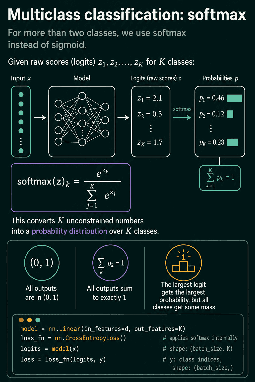 Softmax turns K logits into K probabilities between 0 and 1 that sum to 1, and nn.CrossEntropyLoss takes the raw logits and class-index targets