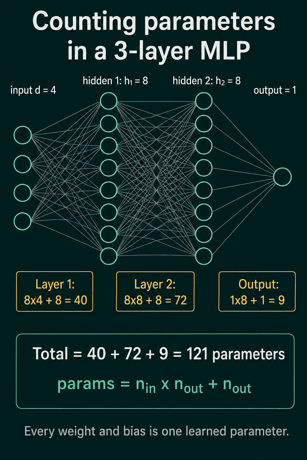 A 3-layer MLP with 4 inputs, two hidden layers of 8 neurons, and 1 output, with the counts 8x4 + 8 = 40, 8x8 + 8 = 72, and 1x8 + 1 = 9 adding up to 121 parameters.