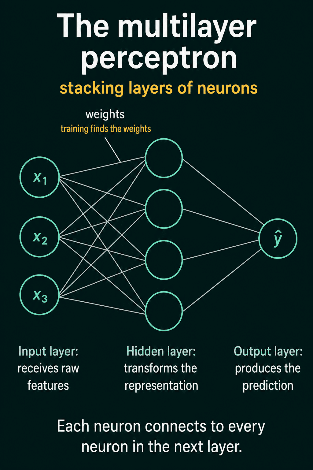 A multilayer perceptron with 3 inputs, a hidden layer of 4 neurons, and 1 output, where every input connects to every hidden neuron and every hidden neuron connects to the output.