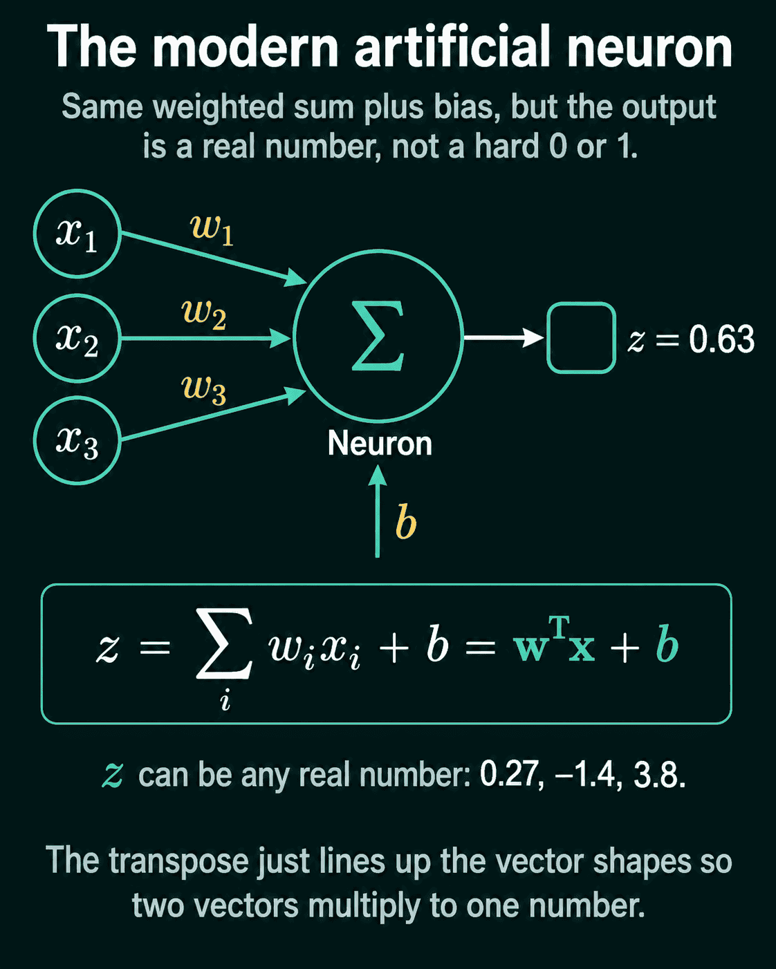 The modern artificial neuron: the same weighted sum plus bias, with a real-valued output z such as 0.63 instead of a hard 0 or 1.