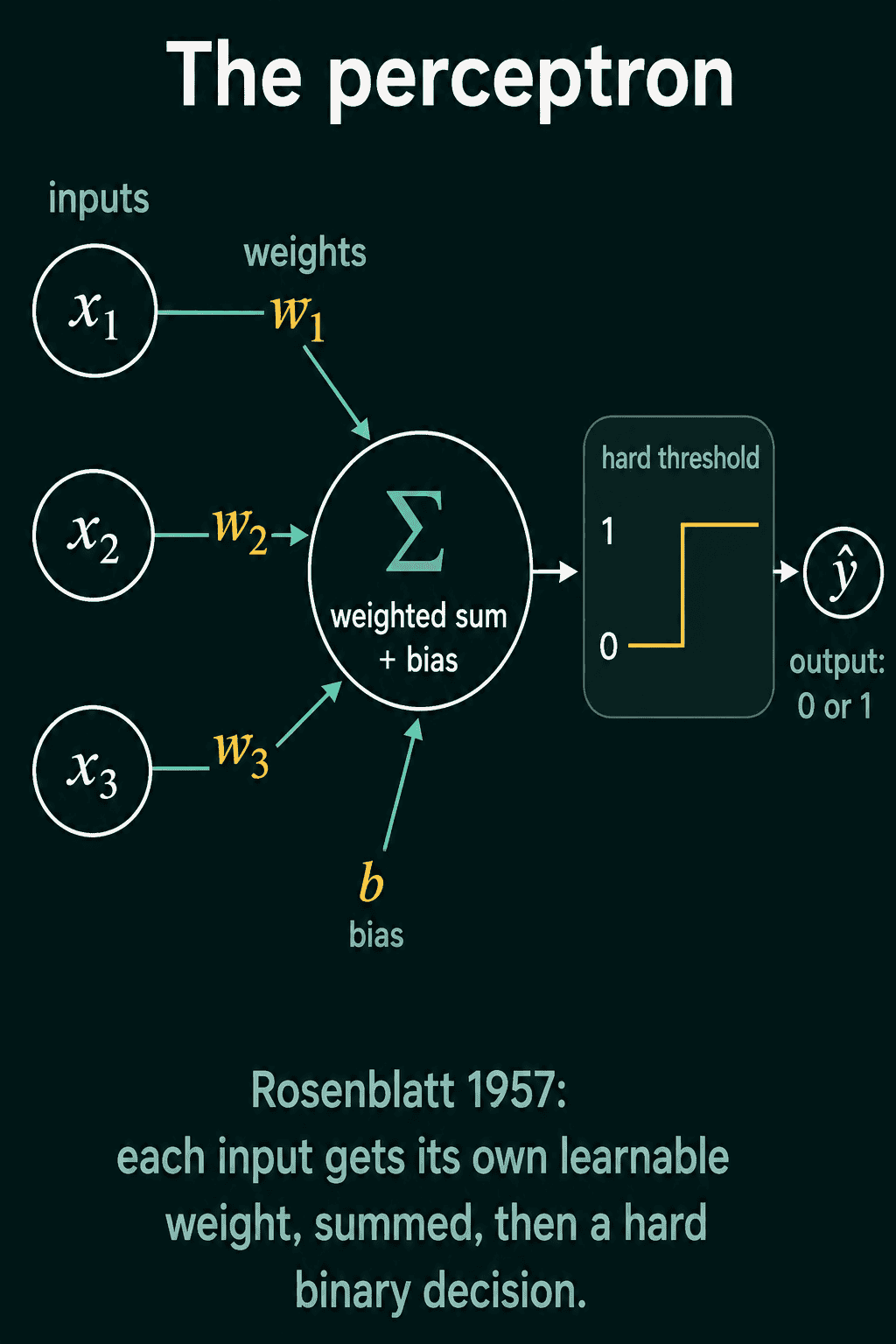 A perceptron with three inputs, each multiplied by its own weight, summed with a bias, then passed through a hard threshold that outputs 0 or 1.