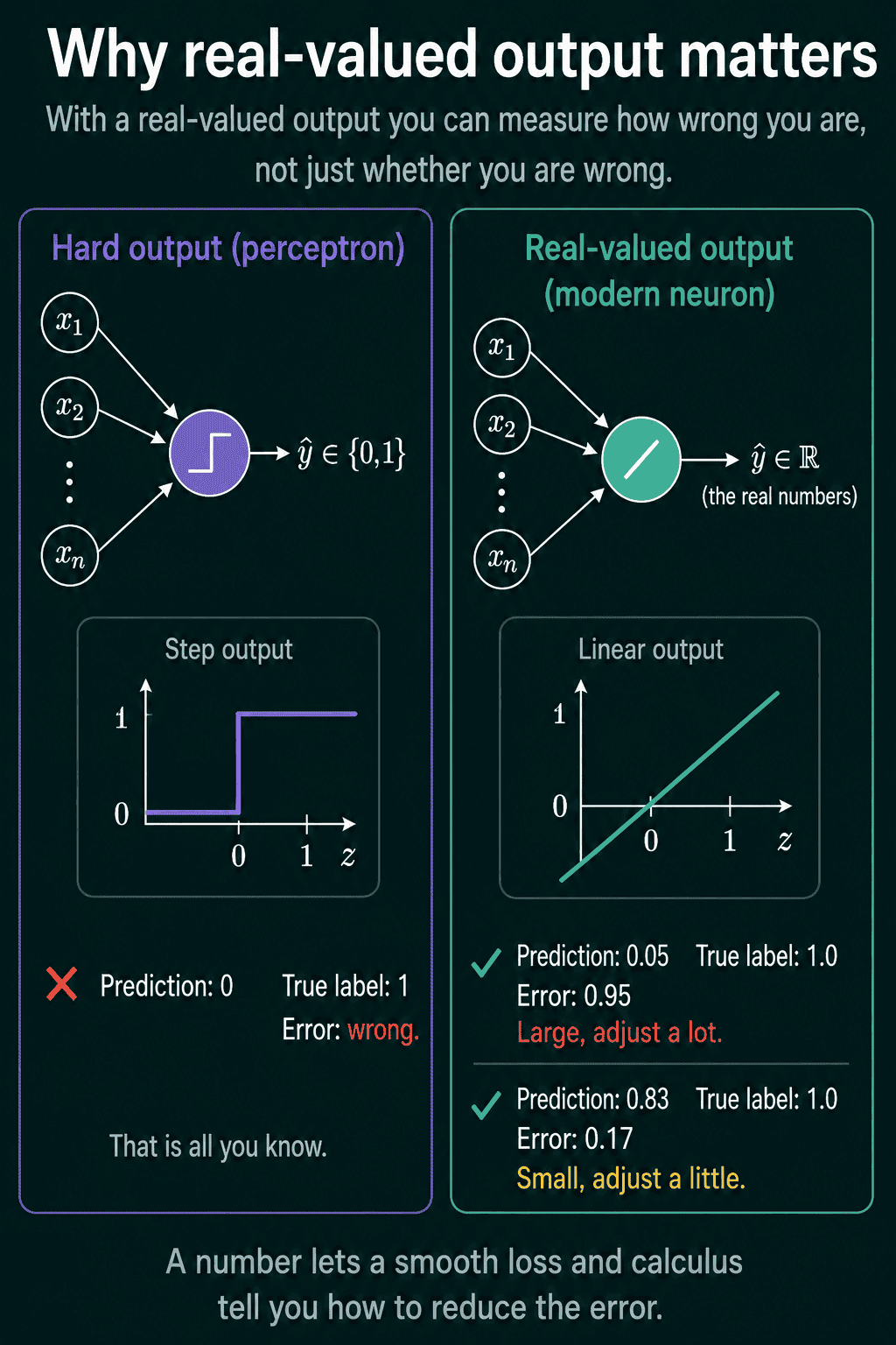 A side-by-side of a hard step output, where a wrong prediction only says "wrong", and a linear output, where an error of 0.95 means adjust a lot and an error of 0.17 means adjust a little.