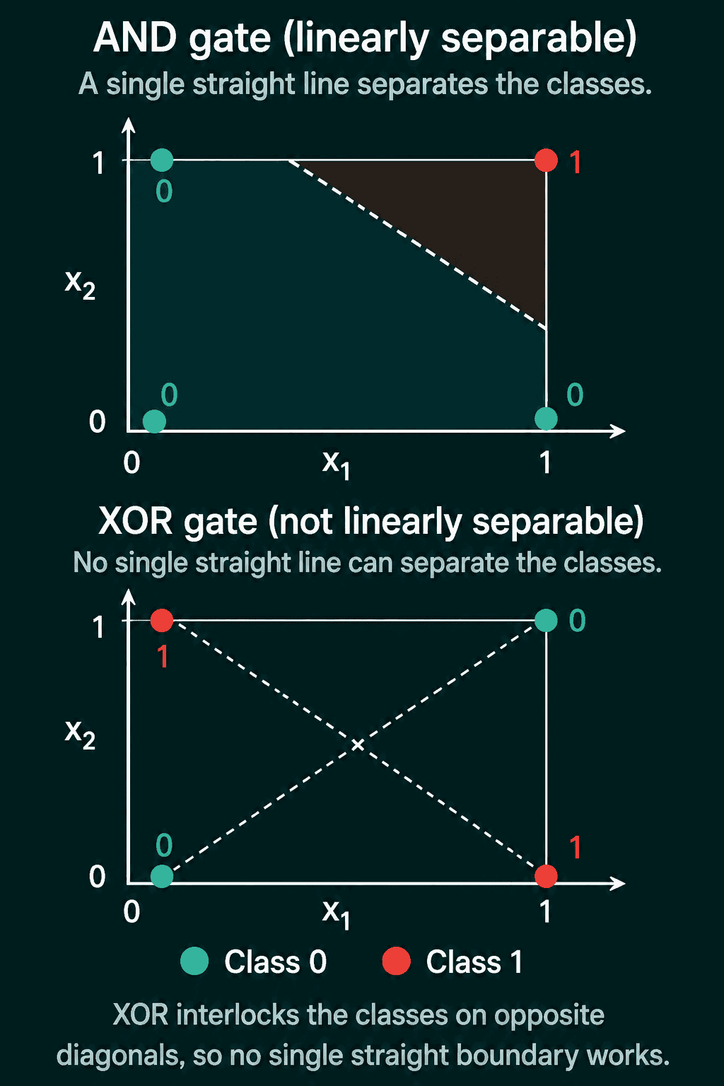 The AND gate, where one straight dashed line separates the single class-1 corner from the three class-0 corners, and the XOR gate, where the classes sit on opposite diagonals and no single straight line separates them.