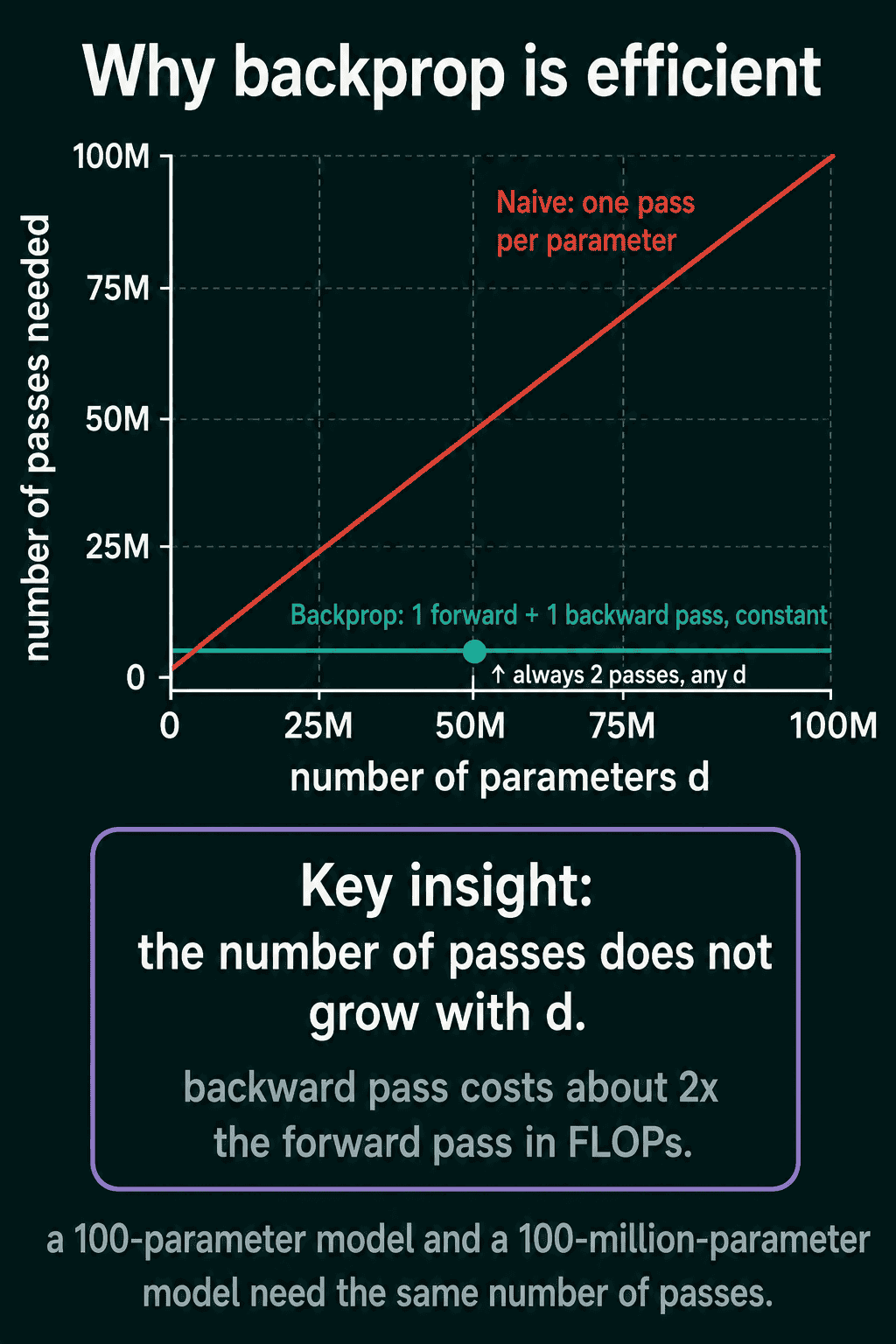 A plot of the number of network passes needed against the number of parameters. The naive method of one pass per parameter grows as a straight line to 100 million. Backpropagation stays flat at one forward and one backward pass.
