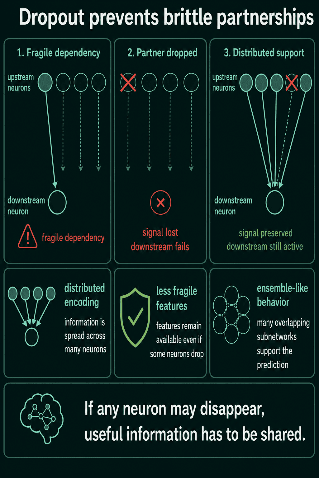 Three panels showing a downstream neuron depending on one upstream neuron, losing its signal when that neuron is dropped, and keeping its signal when it draws on several upstream neurons