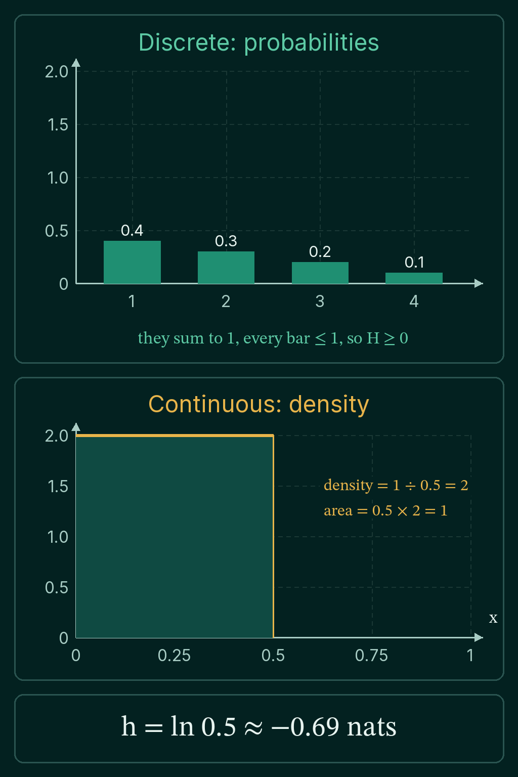 Top: four probability bars of 0.4, 0.3, 0.2 and 0.1, each at most 1, so H is at least 0. Bottom: a uniform density of height 2 between x = 0 and x = 0.5 with area 1, and its differential entropy h = ln 0.5, about -0.69 nats.
