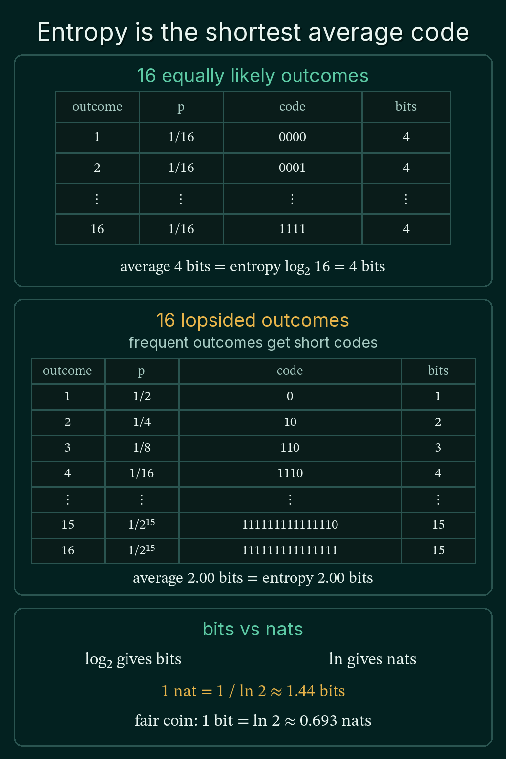 Two tables: 16 equally likely outcomes with fixed 4-bit codes and an average of 4 bits, and 16 lopsided outcomes from 1/2 down to 1/2^15 with codes 0, 10, 110 and so on, averaging 2.00 bits, equal to their entropy, above a panel converting between bits and nats.