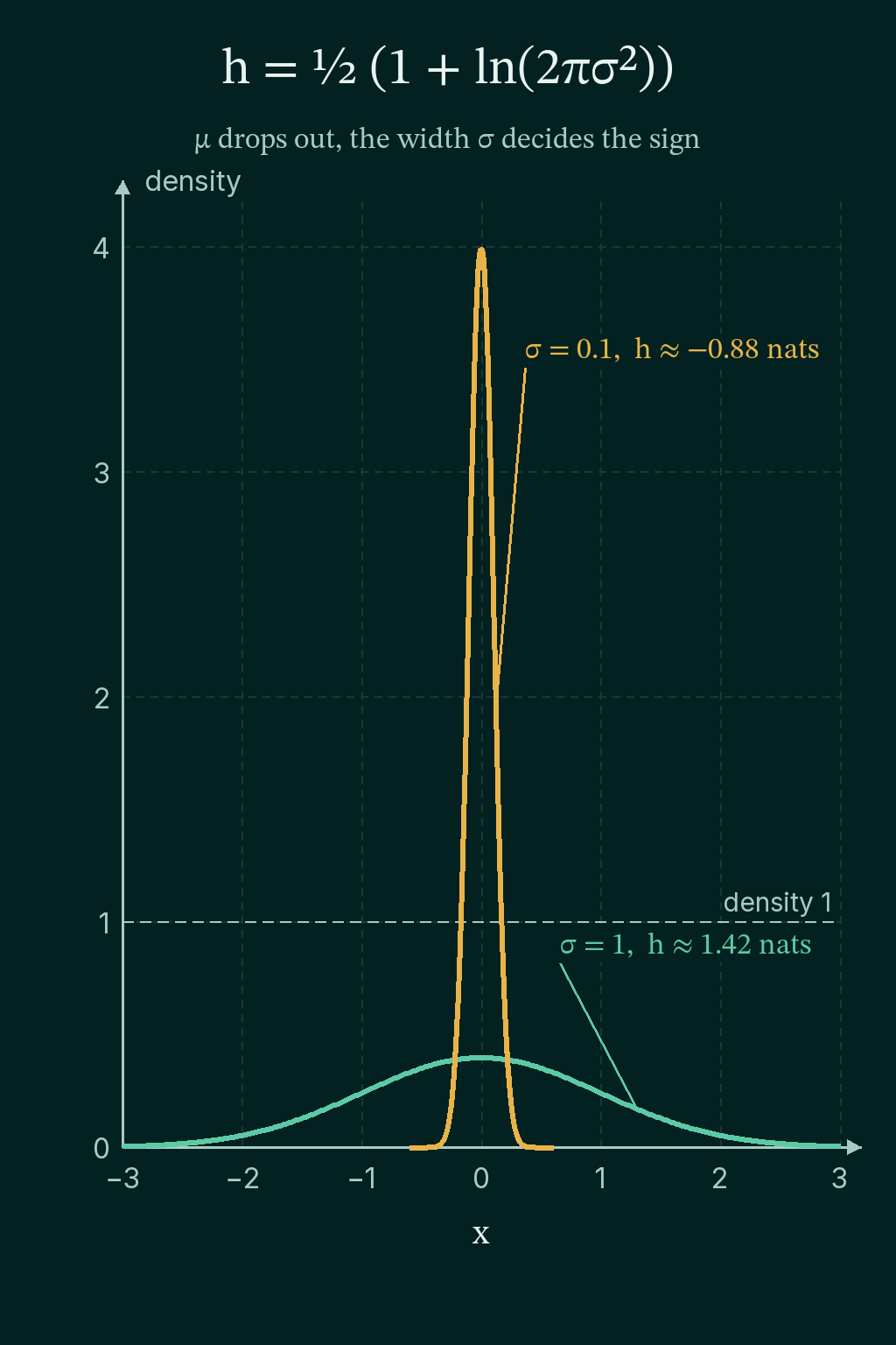 Two Gaussian curves centered at 0: a wide one with sigma = 1, peak density 0.4 and h about 1.42 nats, and a narrow one with sigma = 0.1, peak density about 4 and h about -0.88 nats, with a dashed line marking density 1.