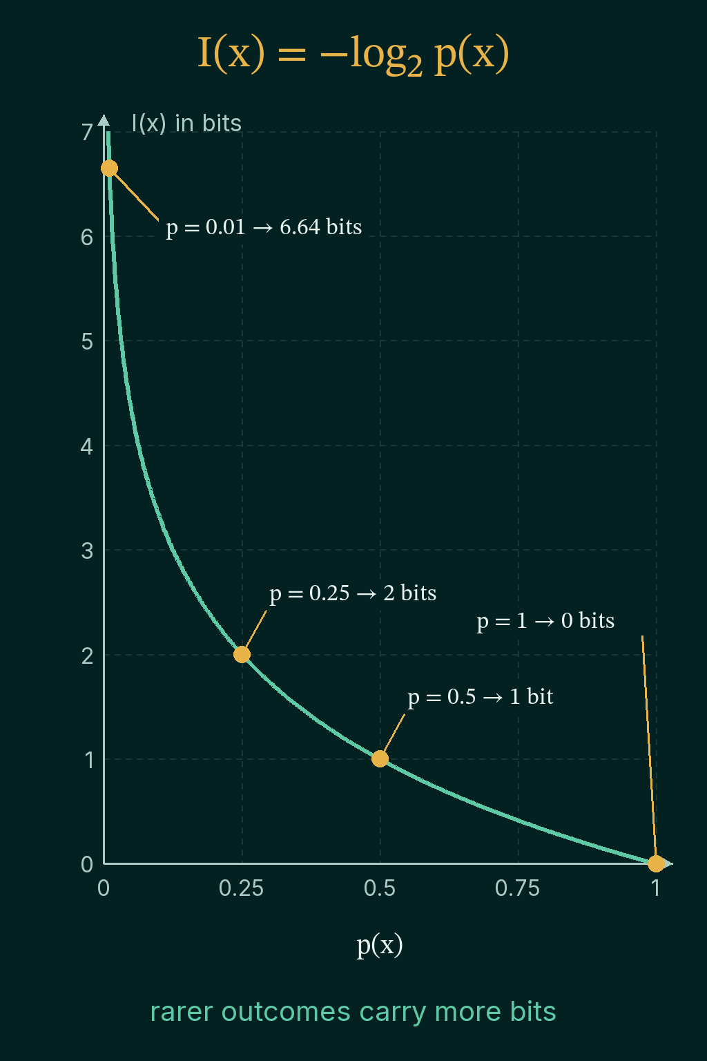 The curve I(x) = -log2 p(x) falling from about 7 bits near p = 0 to 0 bits at p = 1, with points marked at p = 0.01 (6.64 bits), p = 0.25 (2 bits), p = 0.5 (1 bit) and p = 1 (0 bits).