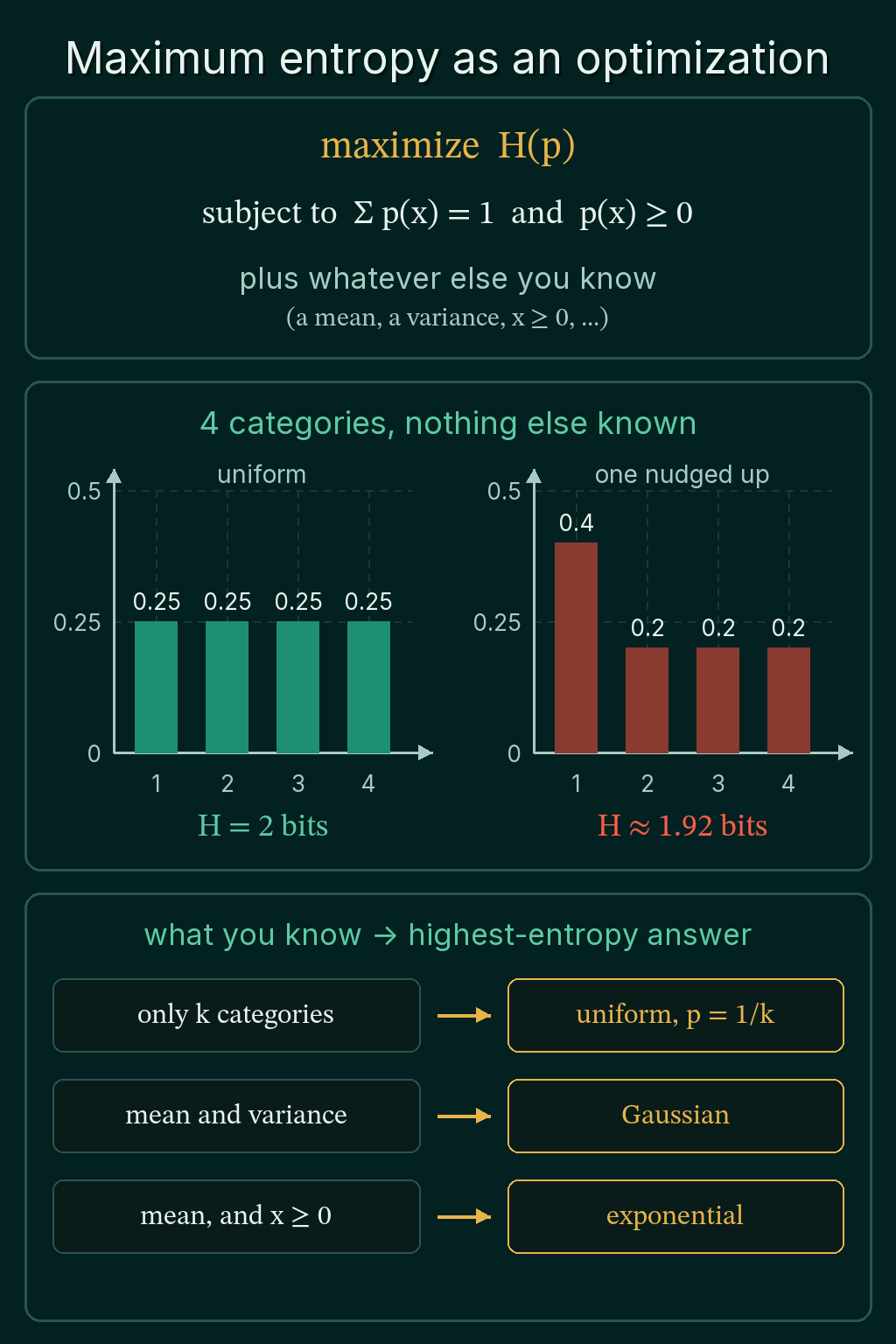 The maximum entropy problem written as maximize H(p) subject to the probabilities summing to 1, then four categories as a uniform distribution with H = 2 bits next to one nudged to 0.4, 0.2, 0.2, 0.2 with H about 1.92 bits, then three constraint sets mapped to the uniform, Gaussian and exponential answers.