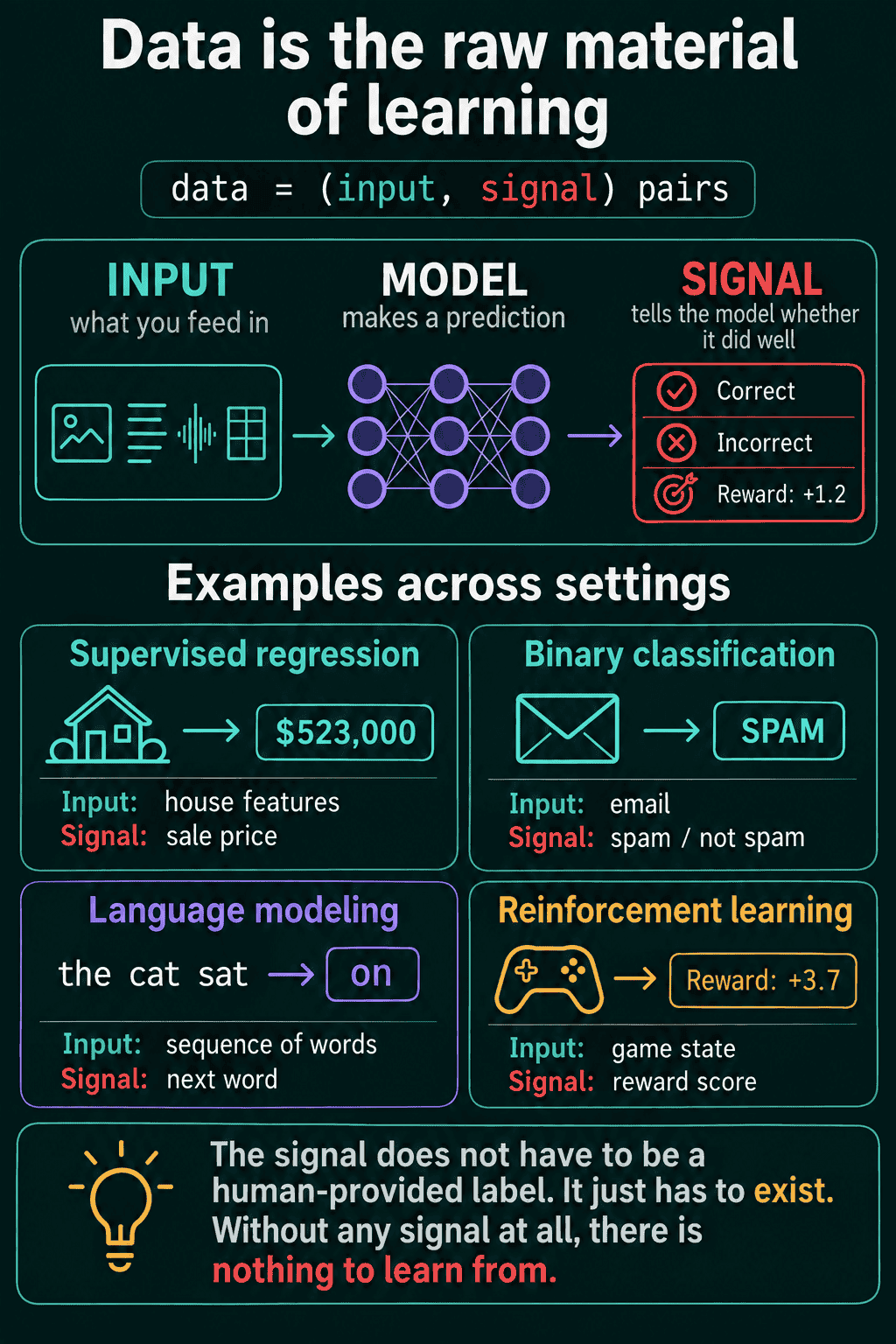 Data as input and signal pairs, with four examples: house features and sale price, an email and a spam label, a sequence of words and the next word, a game state and a reward score