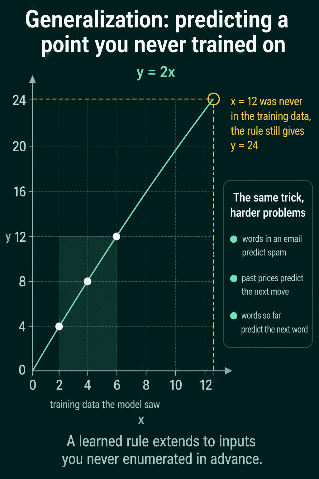 A line through the training points at x equals 2, 4, and 6 extends to x equals 12, a point never in the training data, where the learned rule y equals 2x gives 24