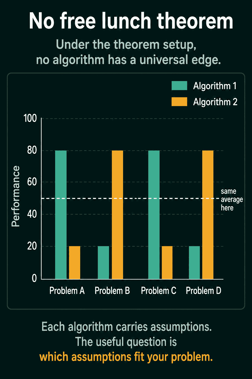 Two algorithms that each score 80 on two problems and 20 on the other two, giving the same average performance across all four