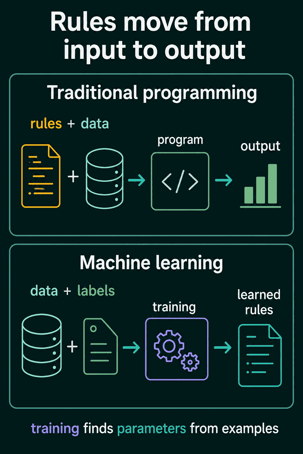 Traditional programming turns rules plus data into output through a program, while machine learning turns data plus labels into learned rules through training