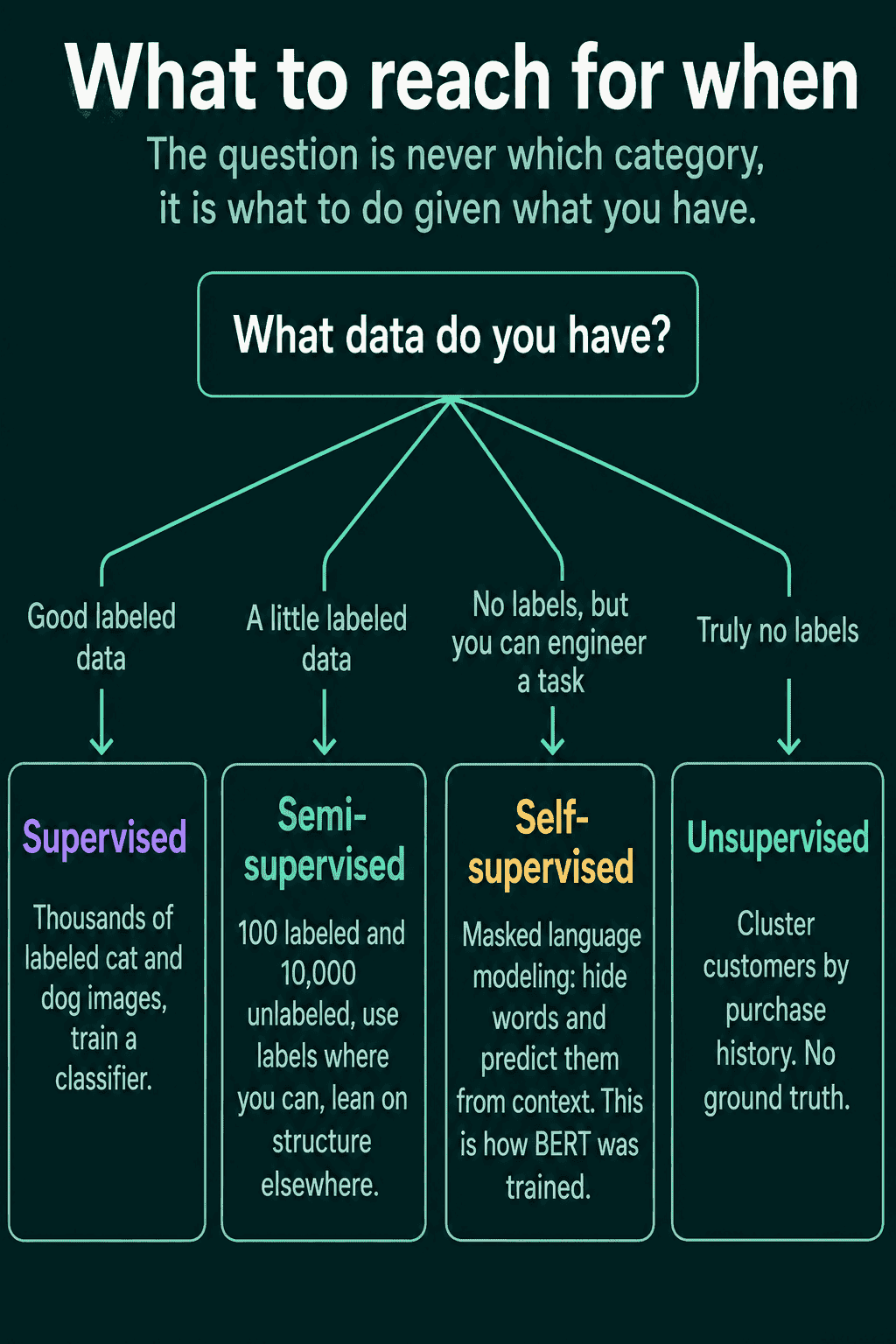 A decision tree starting from the question of what data you have, leading to supervised, semi-supervised, self-supervised, or unsupervised learning, each with one example