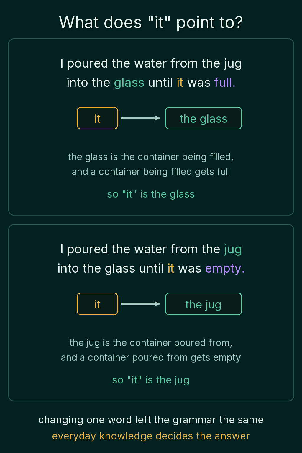 The jug and glass sentence twice: with "full", "it" points to the glass, the container being filled, and with "empty", "it" points to the jug, the container poured from, so everyday knowledge decides the answer.