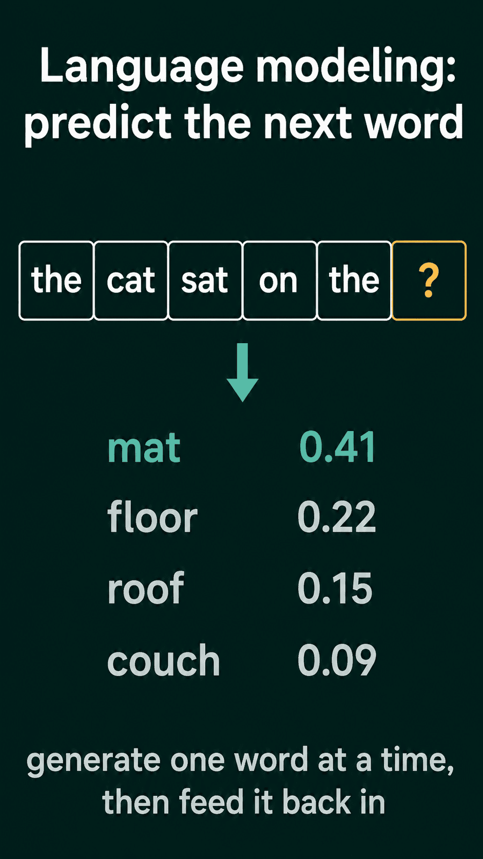 Language modeling on "the cat sat on the ?": the model gives mat 0.41, floor 0.22, roof 0.15 and couch 0.09, and text is generated one word at a time by feeding each prediction back in.