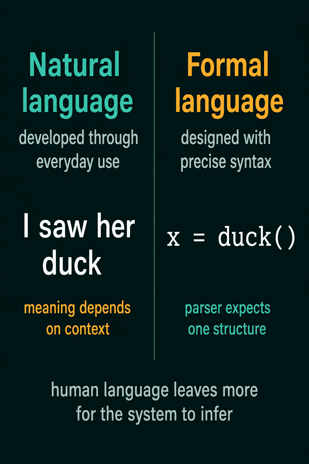 Natural language, developed through everyday use, shown with "I saw her duck" whose meaning depends on context, next to formal language, designed with precise syntax, shown with x = duck() where the parser expects one structure.