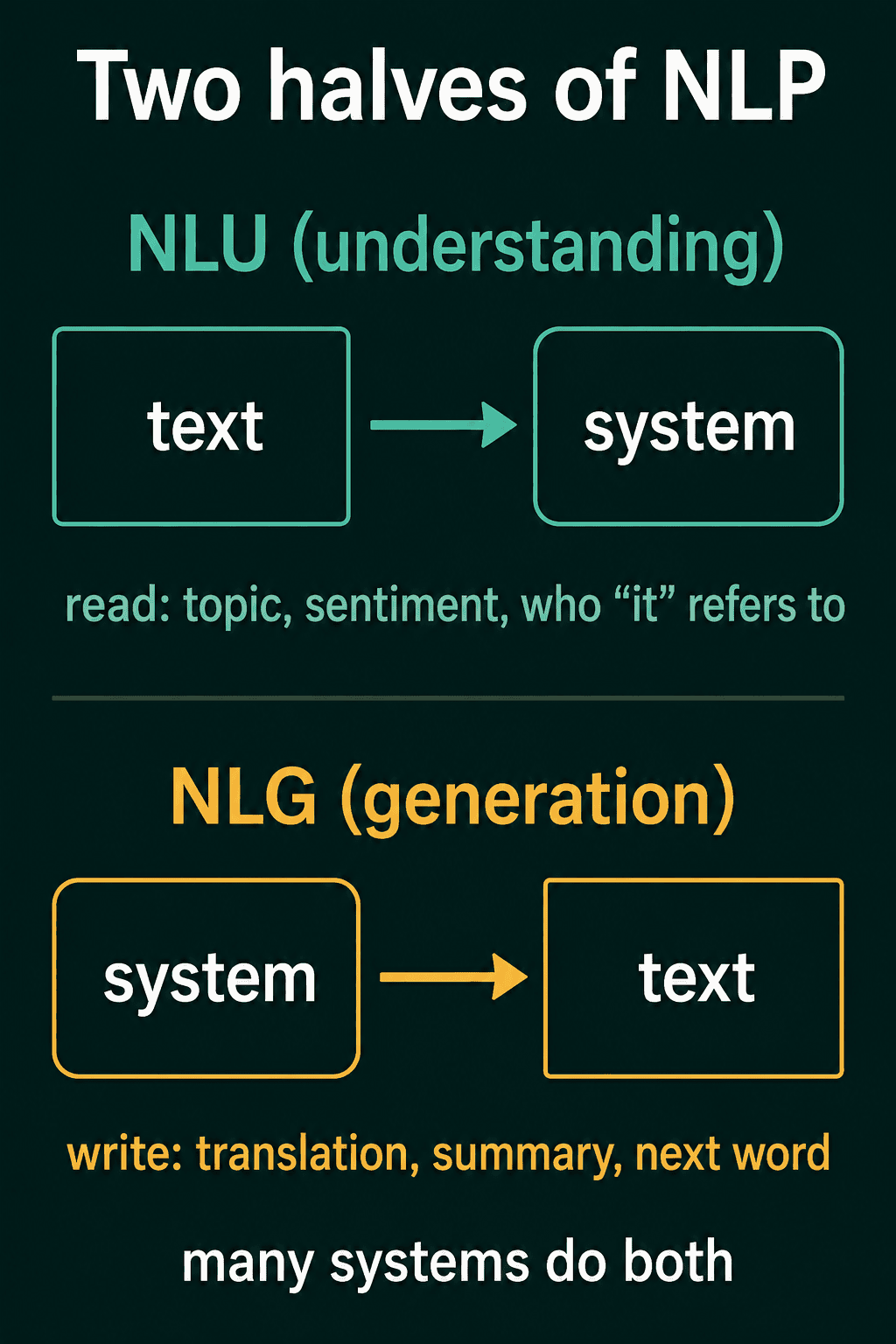 NLU drawn as text going into a system that reads topic, sentiment and what "it" refers to, and NLG drawn as a system producing text such as a translation, a summary or the next word.