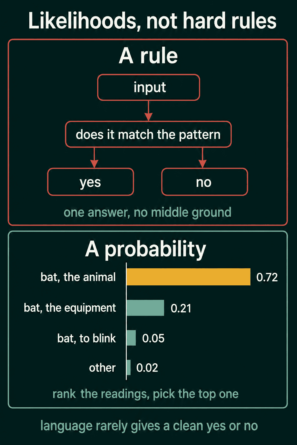 A rule gives a single yes or no, while a probability ranks the readings of "bat": the animal 0.72, the equipment 0.21, to blink 0.05 and other 0.02.