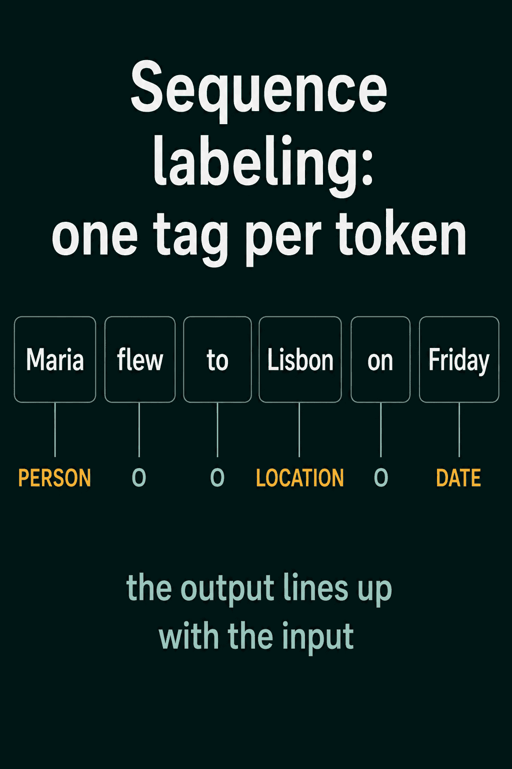 Sequence labeling on "Maria flew to Lisbon on Friday": Maria tagged PERSON, Lisbon tagged LOCATION, Friday tagged DATE, and flew, to and on tagged O, one tag per token.