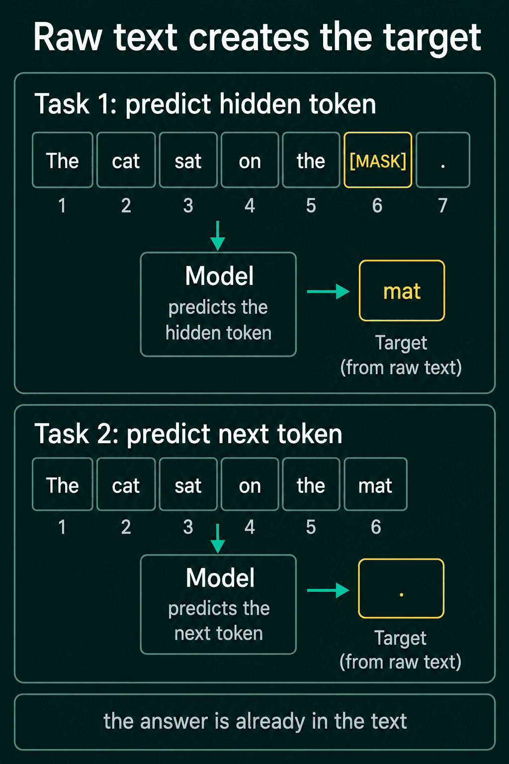 Two self-supervised tasks on "The cat sat on the mat.": predicting the hidden word mat from [MASK], and predicting the final period as the next token, with the target taken from the raw text both times.
