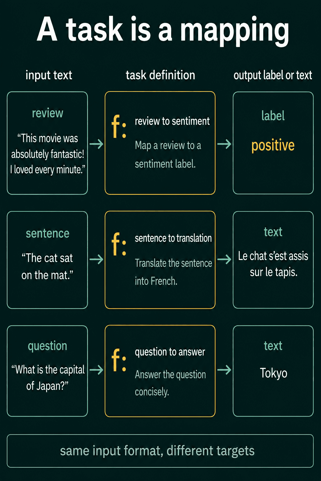 Three tasks drawn as mappings: a movie review to the label positive, "The cat sat on the mat." to its French translation, and "What is the capital of Japan?" to the answer Tokyo.