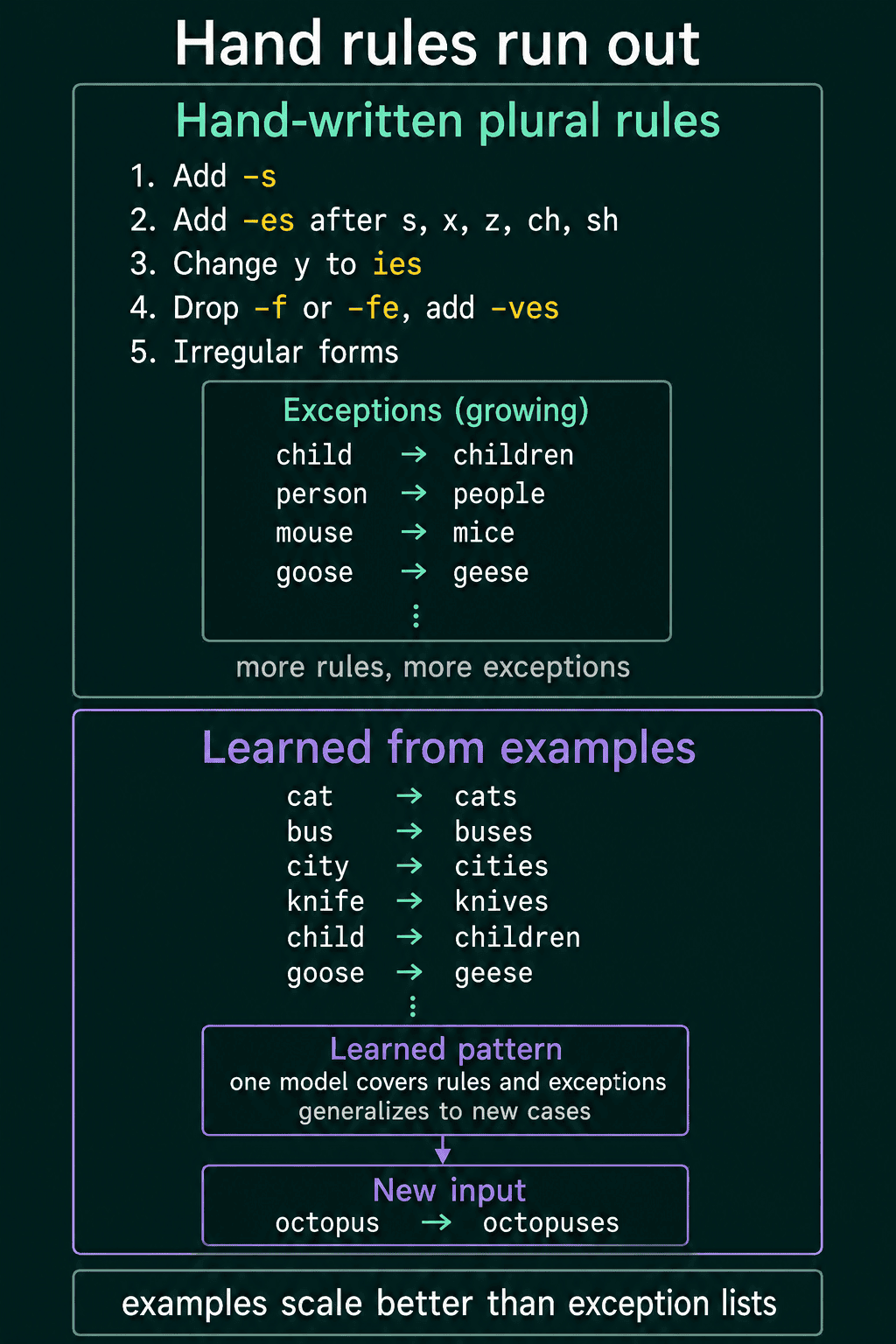 Hand-written plural rules with a growing list of exceptions like child to children and mouse to mice, next to a model that learns from examples and handles a new input like octopus to octopuses.