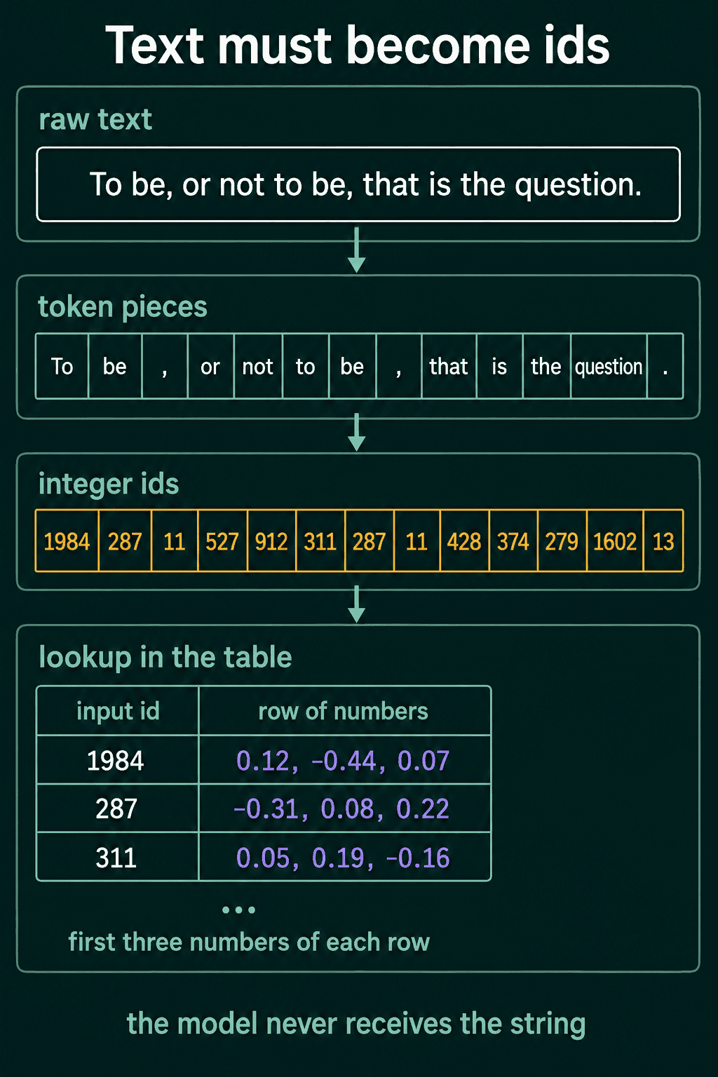 The sentence To be, or not to be, that is the question cut into token pieces, each piece swapped for an integer id, and each id looked up as a row of numbers in a table