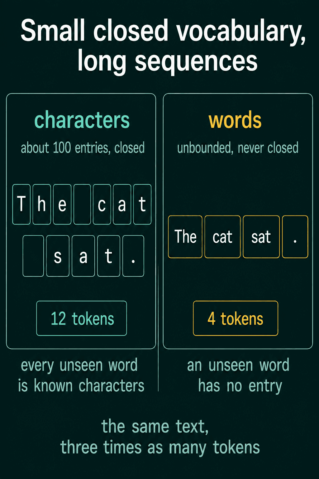 The same text as characters, about 100 entries in a closed list giving 12 tokens, and as words, an unbounded list giving 4 tokens, where every unseen word is still known characters