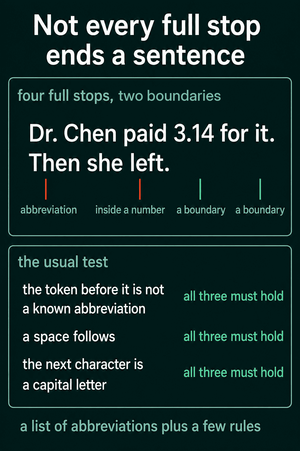 The sentence Dr. Chen paid 3.14 for it. Then she left. with its four full stops marked as an abbreviation, inside a number, a boundary and a boundary, above the usual test for a real boundary