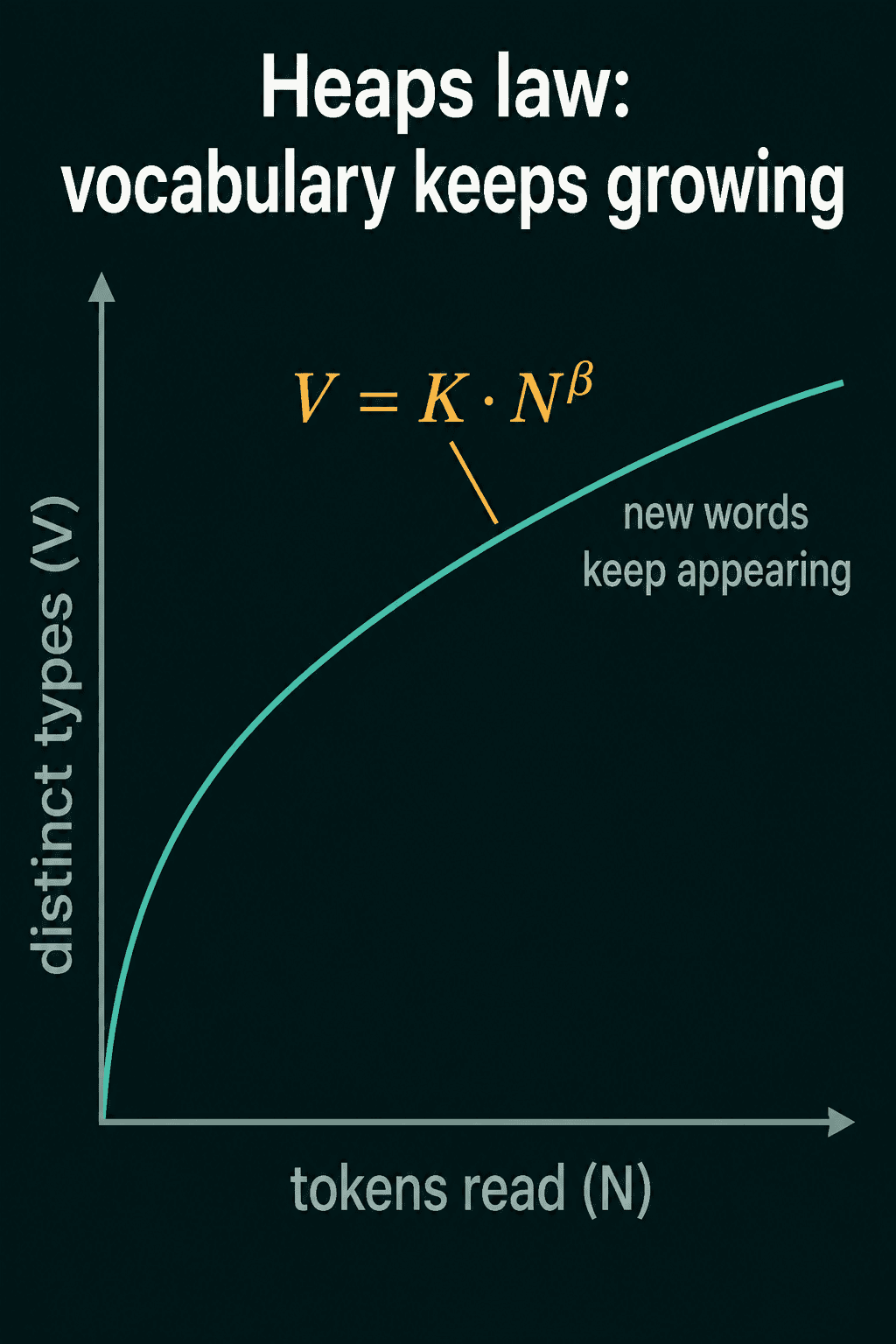 Heaps' law drawn as distinct types V against tokens read N, a curve that keeps rising with the label new words keep appearing