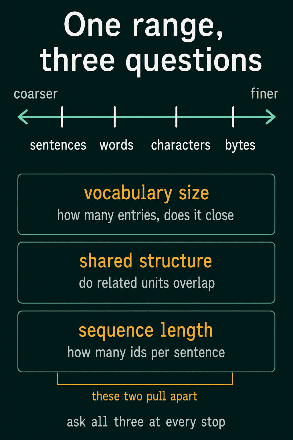 A range from coarser to finer units, sentences, words, characters and bytes, with three questions to ask at every stop: vocabulary size, shared structure and sequence length