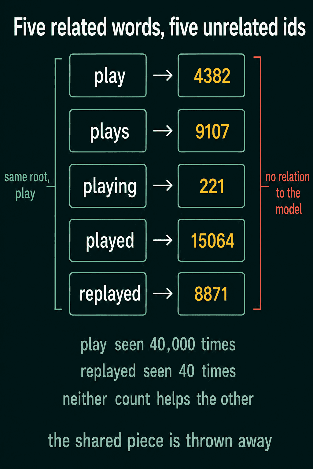 Five related words, play, plays, playing, played and replayed, mapped to five unrelated ids, with play seen 40,000 times and replayed seen 40 times