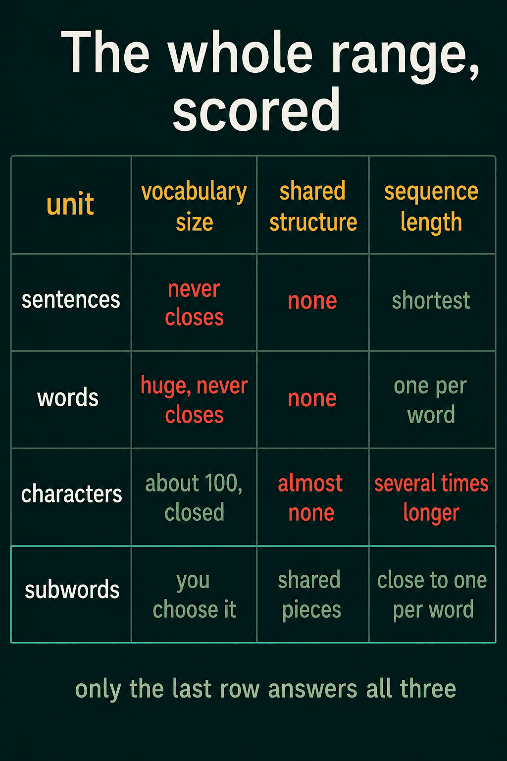A table scoring sentences, words, characters and subwords on vocabulary size, shared structure and sequence length, where only subwords answer all three
