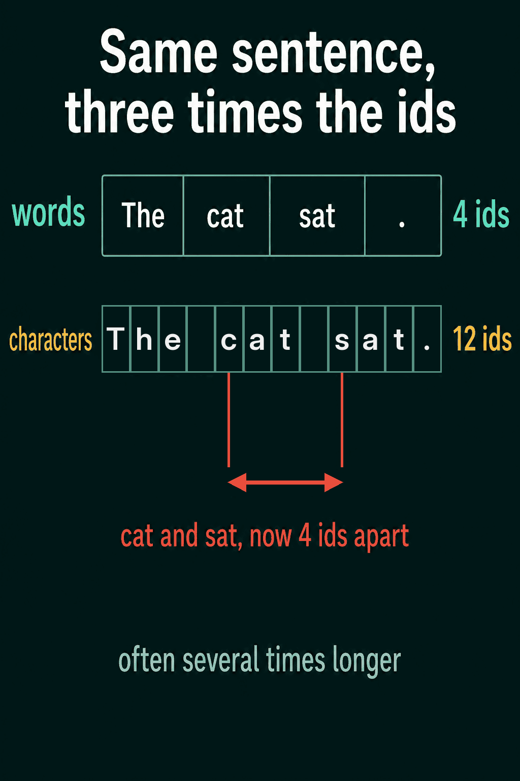 The sentence The cat sat. as 4 word ids and 12 character ids including the two spaces, with cat and sat now 4 ids apart