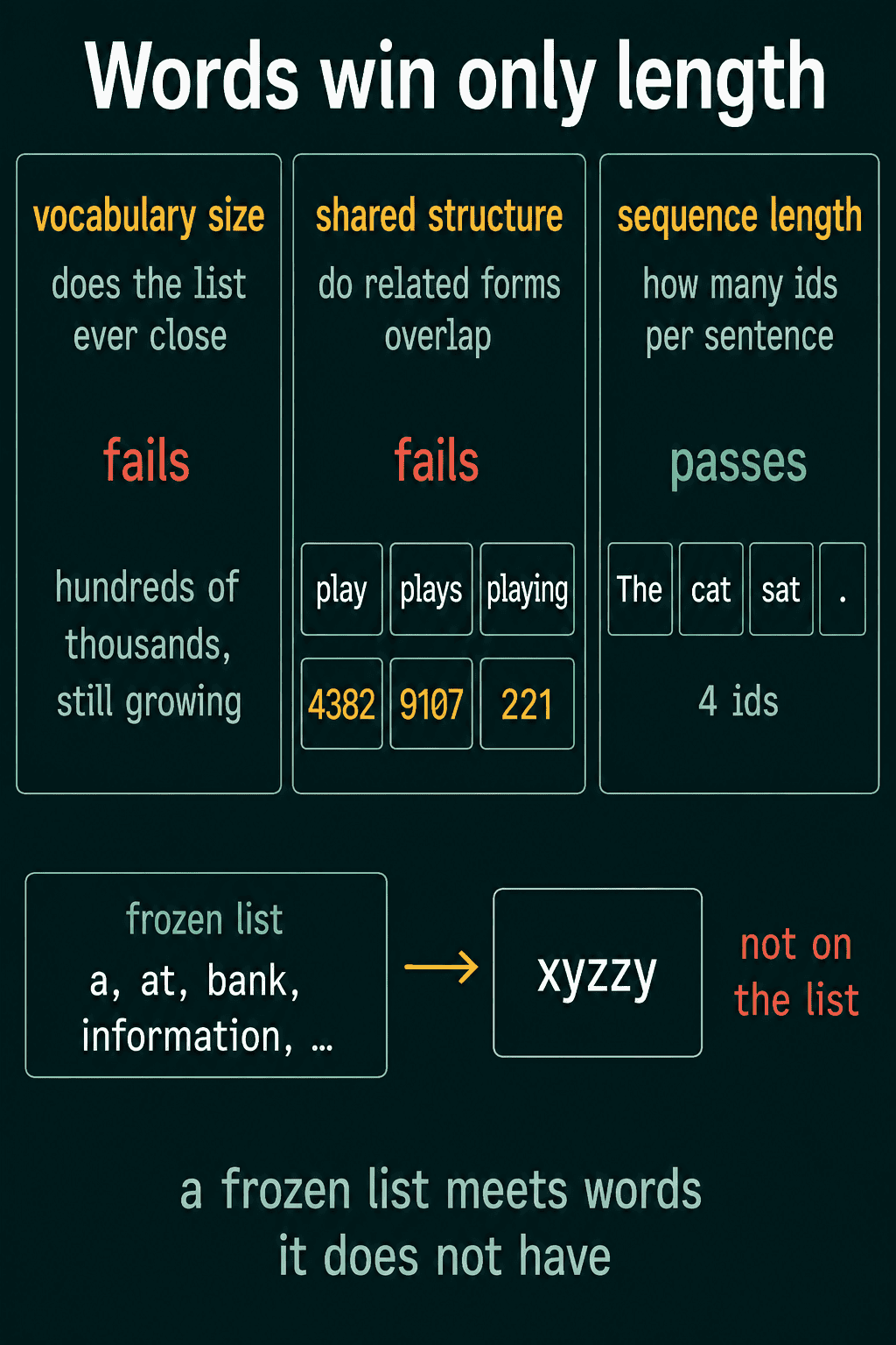 A score card for word tokens, vocabulary size fails, shared structure fails and sequence length passes, above a frozen word list meeting the word xyzzy that is not on it